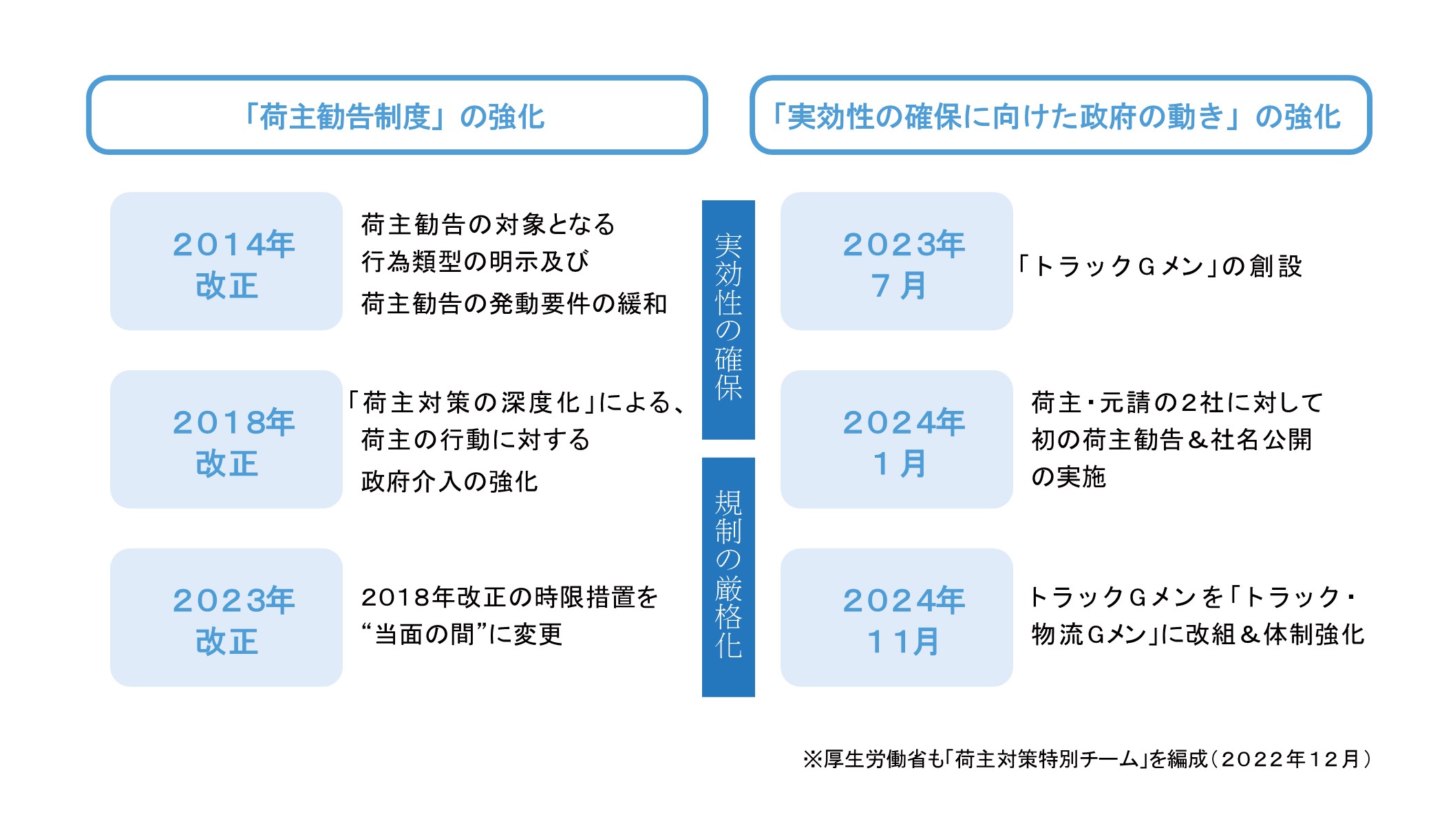 物流関連記事｜物流2024年問題における荷主の罰則とは？荷主勧告制度の